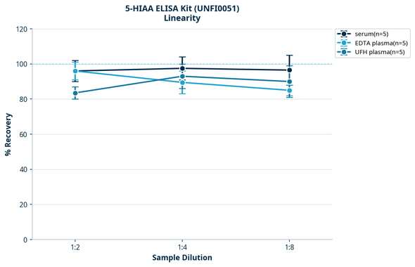 5-HIAA ELISA Kit (UNFI0051)
