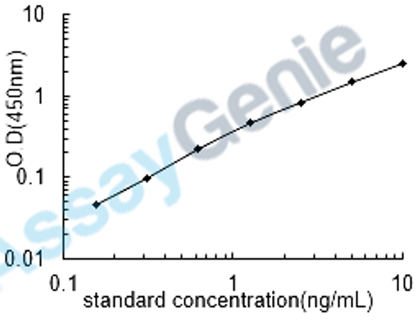 Human Growth arrest-specific protein 6 (GAS6) ELISA Kit (HUEB0092)