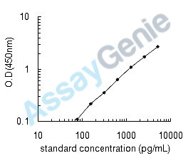 Human Stromelysin-2 (MMP10) ELISA Kit (HUEB0135)