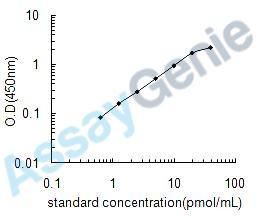 Human Proinsulin (Proinsulin) ELISA Kit (HUEB0179)