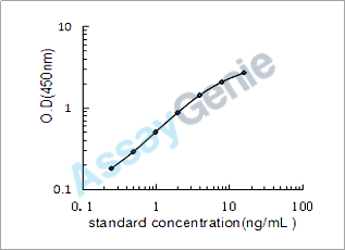 Human Monocyte differentiation antigen CD14 (CD14) ELISA Kit (HUEB0206)