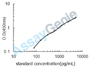Human Pro-neuropeptide Y (NPY) ELISA Kit (HUEB0225)