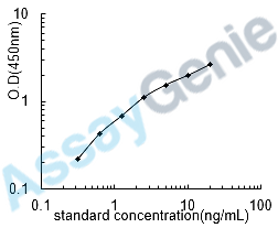 Human Growth hormone secretagogue receptor type 1 (GHSR) ELISA Kit (HUEB0237)