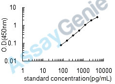 Human Growth-regulated alpha protein (CXCL1) ELISA Kit (HUEB0255)