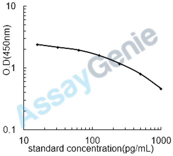 Human Glucagon (GCG) ELISA Kit (HUEB0261)