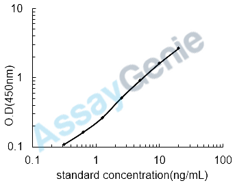 Human Tumor necrosis factor ligand superfamily member 13B (TNFSF13B) ELISA Kit (HUEB0280)