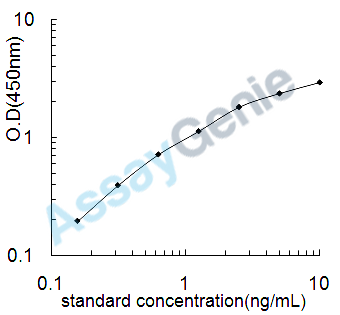 Human Superoxide dismutase [Cu-Zn] (SOD1) ELISA Kit (HUEB0338)