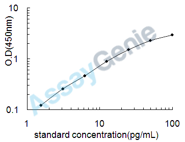 Human VIP peptides (VIP) ELISA Kit (HUEB0395)