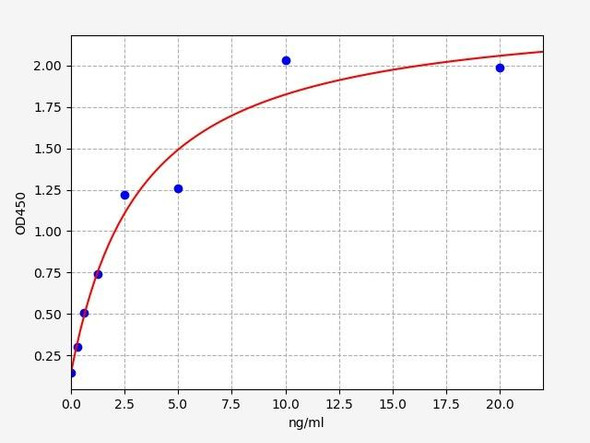 Rat PMAIP1(phorbol-12myristate-13-acetate-induced protein 1) ELISA Kit