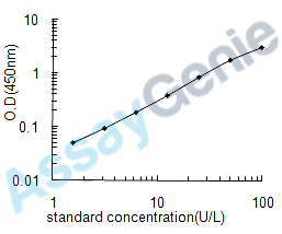 Human Maltase-glucoamylase, intestinal (MGAM) ELISA Kit (HUEB0522)