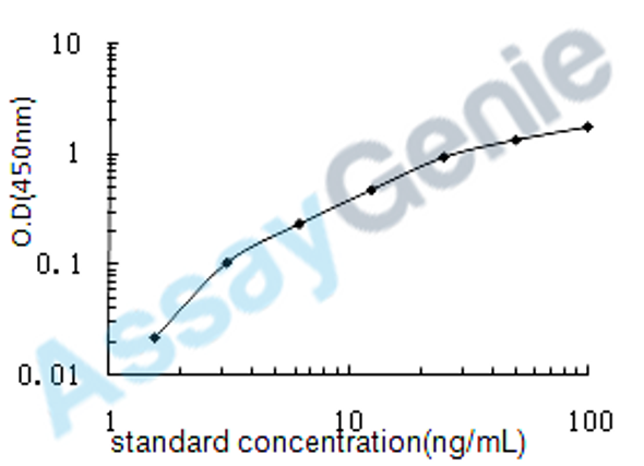 Human Regenerating islet-derived protein 3-gamma (REG3G) ELISA Kit (HUEB0584)