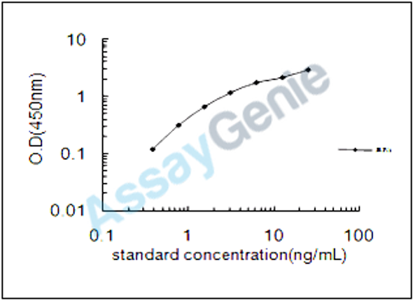 Human Metalloreductase STEAP1 (STEAP1) ELISA Kit (HUEB0706)
