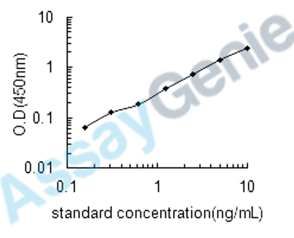 Human Prokineticin-2 (PROK2) ELISA Kit (HUEB0983)