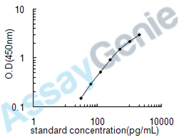 Human WNT1-inducible-signaling pathway protein 1 (WISP1) ELISA Kit (HUEB1122)