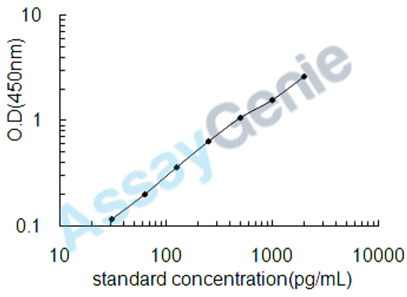 Human Transforming growth factor beta-3 (TGFB3) ELISA Kit (HUEB1263)