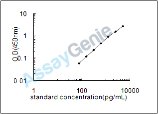 Human Lipopolysaccharide-induced tumor necrosis factor-alpha factor (LITAF) ELISA Kit (HUEB1426)