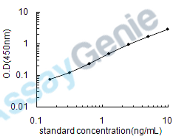 Human Chitotriosidase-1 (CHIT1) ELISA Kit (HUEB1470)
