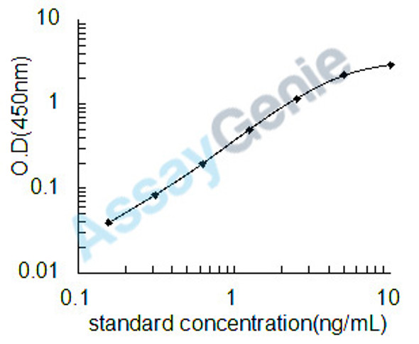 Human Protein S100-A7 (S100A7) ELISA Kit (HUEB1591)