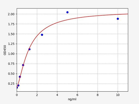 Rat PLA2G1B(Phospholipase A2) ELISA Kit