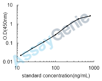 Human Histatin-3 (HTN3) ELISA Kit (HUEB1742)