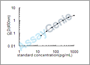 Human C-C motif chemokine 23 (CCL23) ELISA Kit (HUEB1789)