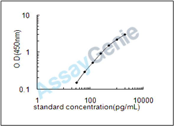 Human Cytochrome b561 (CYB561) ELISA Kit (HUEB1932)