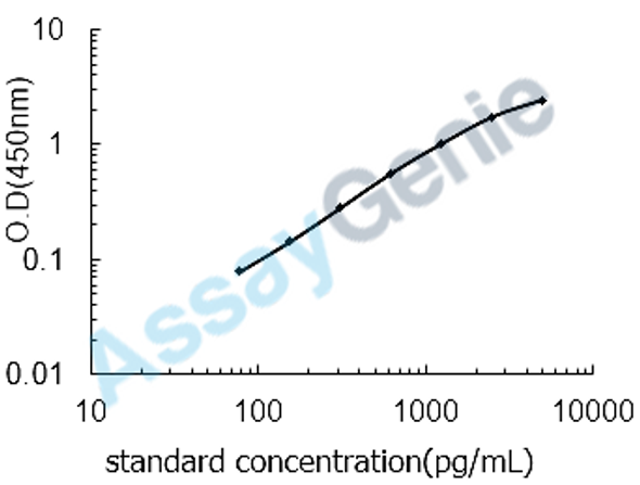 Human Protein S100-A9 (S100A9) ELISA Kit (HUEB1954)