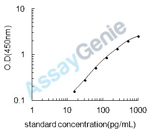 Human Platelet glycoprotein IX (GP9) ELISA Kit (HUEB2026)