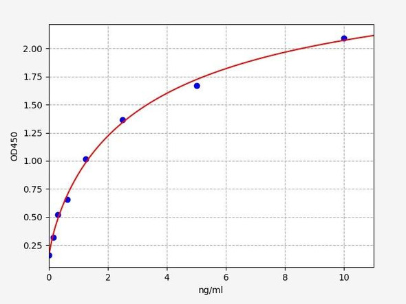 Rat RBP1 / Retinol-binding protein 1 ELISA Kit