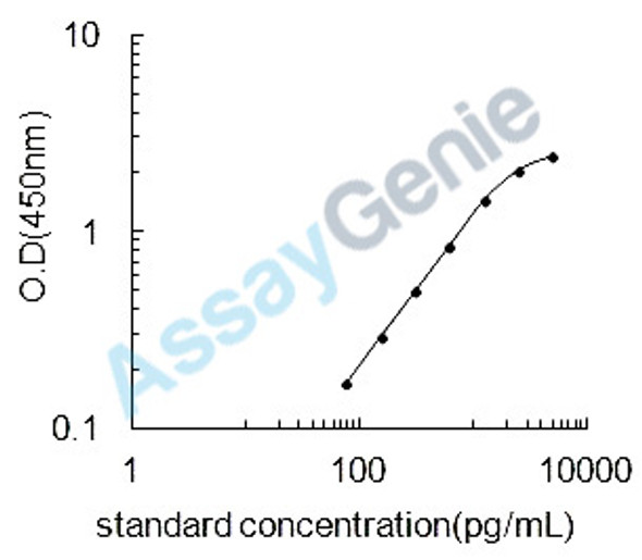 Human Nociceptin receptor (OPRL1) ELISA Kit (HUEB2704)