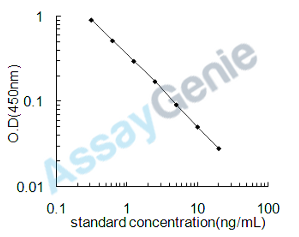 Keratan sulfate (KS) ELISA Kit (UNEB0029)