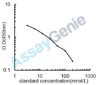 Vitamin B6 (VB6) ELISA Kit (UNEB0050)