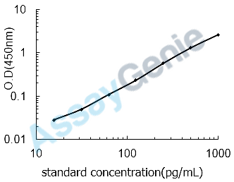 Mouse Interferon gamma (Ifng) ELISA Kit (MOEB0046)