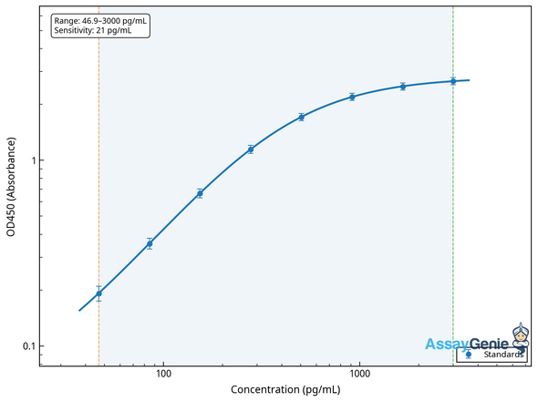 Mouse Fibulin-2 (Fbln2) ELISA Kit (MOEB0071)