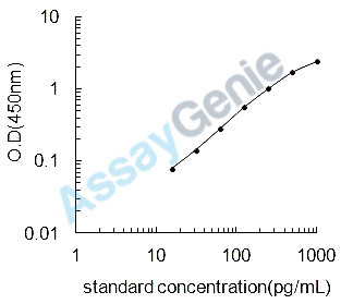 Mouse C-C motif chemokine 19 (Ccl19) ELISA Kit (MOEB0091)