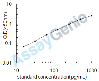 Mouse Vascular endothelial growth factor A (Vegfa) ELISA Kit (MOEB0136)