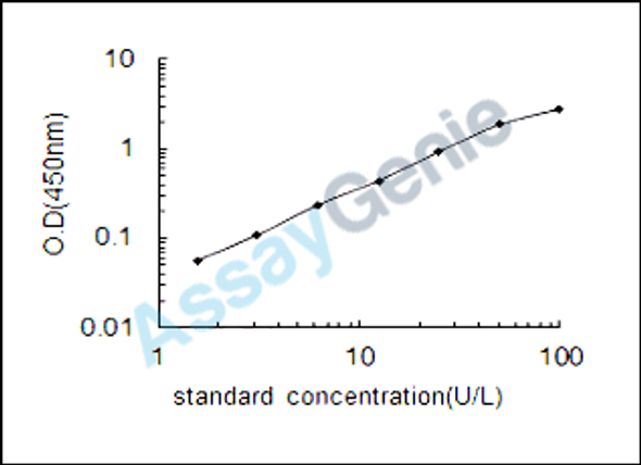 Mouse Beta-galactosidase (Glb1) ELISA Kit (MOEB0179)