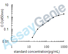 Mouse Interferon beta (Ifnb1) ELISA Kit (MOEB0197)