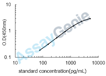 Mouse Plasma protease C1 inhibitor (Serping1) ELISA Kit (MOEB0208)
