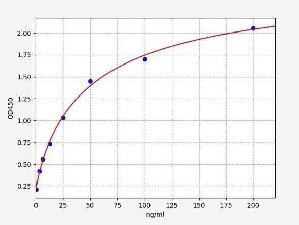 Rat LPO / Lactoperoxidase ELISA Kit