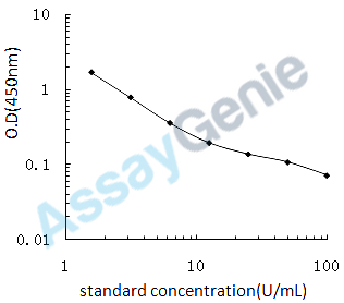 Mouse Superoxide dismutase [Cu-Zn] (Sod1) ELISA Kit (MOEB0480)