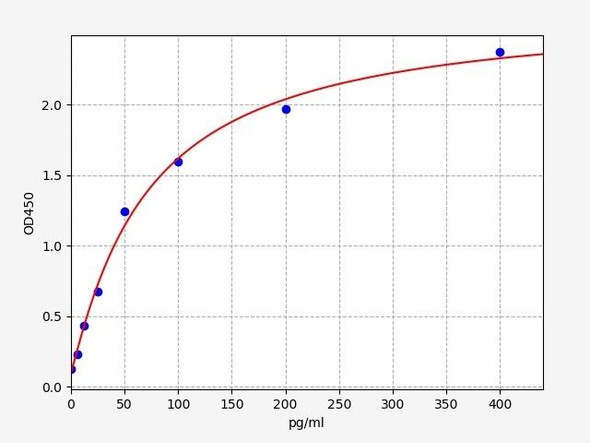 Rat Pituitary adenylate cyclase-activating polypeptide / PACAP ELISA Kit