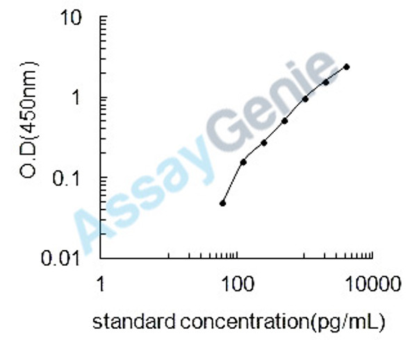 Mouse Izumo sperm-egg fusion protein 1 (Izumo1) ELISA Kit (MOEB1518)