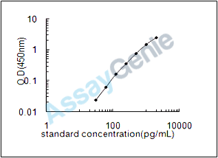 Mouse C-C motif chemokine 27 (Ccl27) ELISA Kit (MOEB1592)