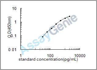 Mouse Interferon-stimulated gene 20 kDa protein (Isg20) ELISA Kit (MOEB1665)