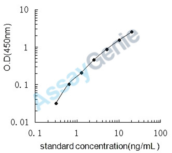 Mouse 17-beta-hydroxysteroid dehydrogenase 13 (Hsd17b13) ELISA Kit (MOEB1682)