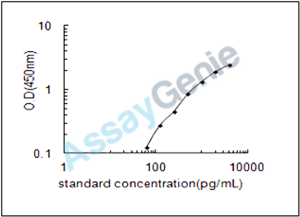 Mouse Interferon regulatory factor 8 (Irf8) ELISA Kit (MOEB1683)