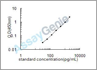 Mouse Glioma pathogenesis-related protein 1 (Glipr1) ELISA Kit (MOEB2123)