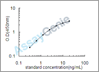 Mouse Ly6/PLAUR domain-containing protein 3 (Lypd3) ELISA Kit (MOEB2128)