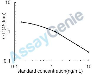 Mouse 12-Hydroxyeicosatetraenoic acid (12HETE) ELISA Kit (MOEB2527)